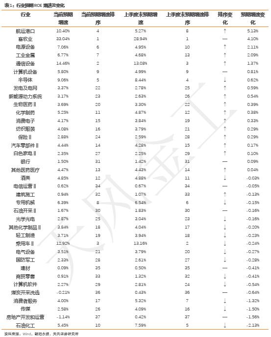 哪些行业景气度在上行？——细分行业景气度跟踪