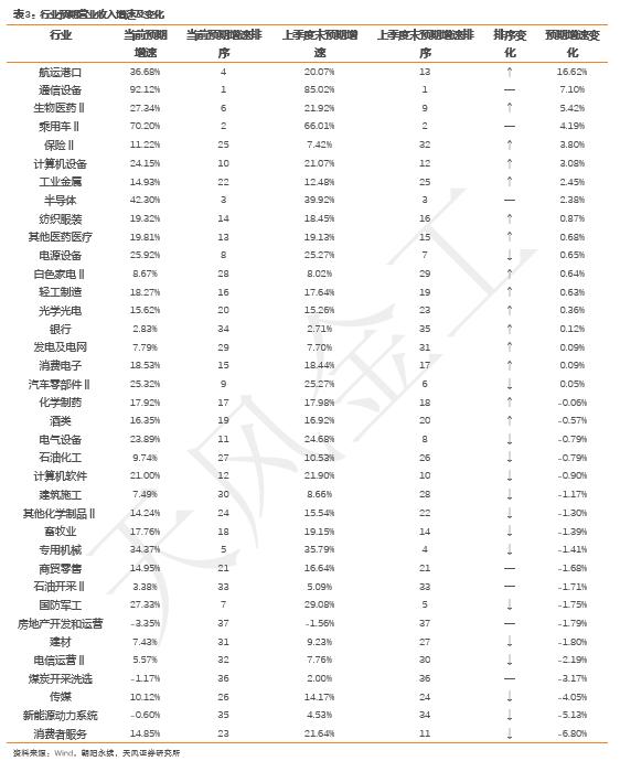 哪些行业景气度在上行？——细分行业景气度跟踪