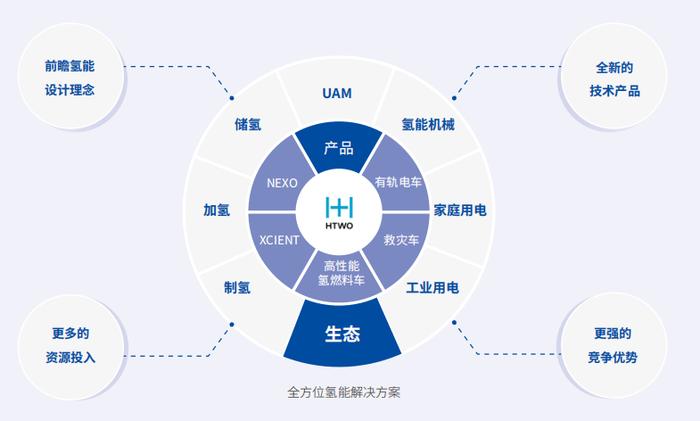 现代汽车集团可持续发展之路（二）：全方位【氢】 驭见零碳｜理事会单位