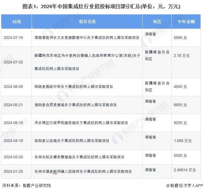 2024年中国集成灶行业招投标现状分析 江西省招投标项目较多【组图】