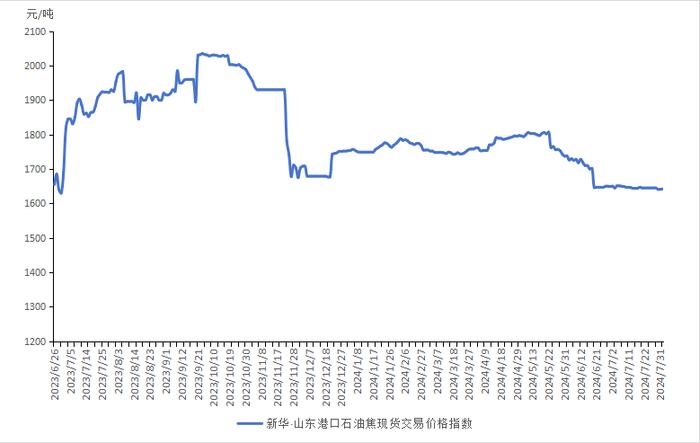 新华指数|8月1日山东港口石油焦现货交易价格指数上涨