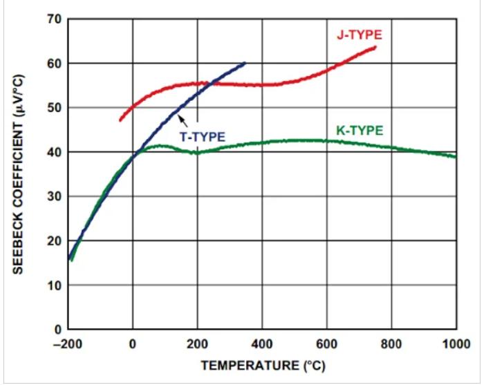 热电偶基础——利用塞贝克效应进行温度测量