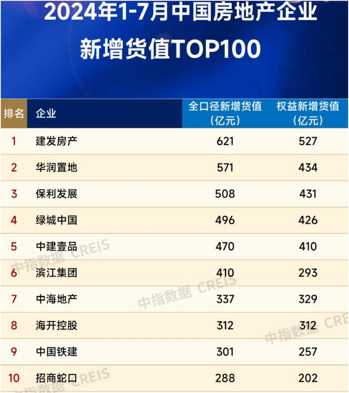 楼市下半场开局观察 | TOP100房企前7月买地花了4300多亿元，建发房产夺得拿地和新增货值榜“双冠”