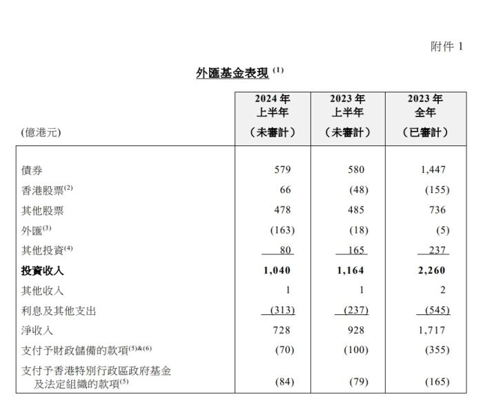 香港外汇基金投资收入破千亿港元，总资产较2023年底出现下滑