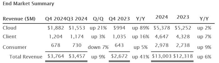 西部数据 2024 财年总收入 130 亿美元，同比增加 6%，营业亏损收窄 98%