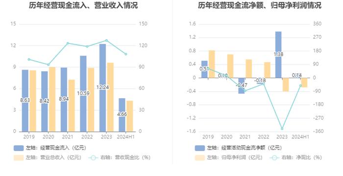 华安鑫创：2024年上半年营业总收入4.31亿元