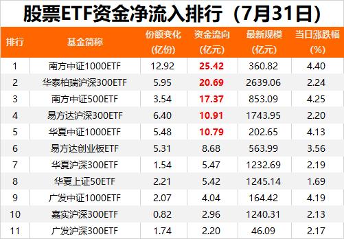 彻底爆了！7月股票ETF净流入超1900亿元