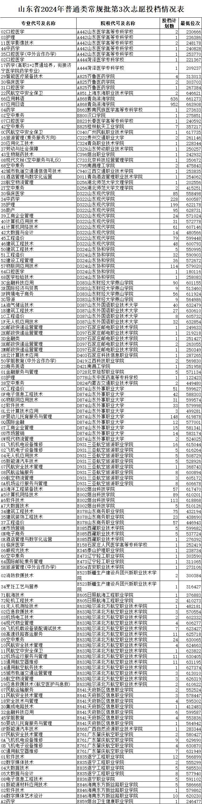 2024山东高考最后一次投档情况公布！