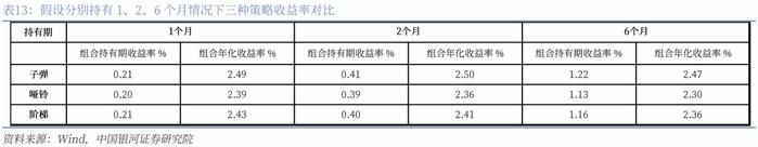 【银河固收】久期策略如何在当前场景进行应用？—固收策略系列专题报告之二