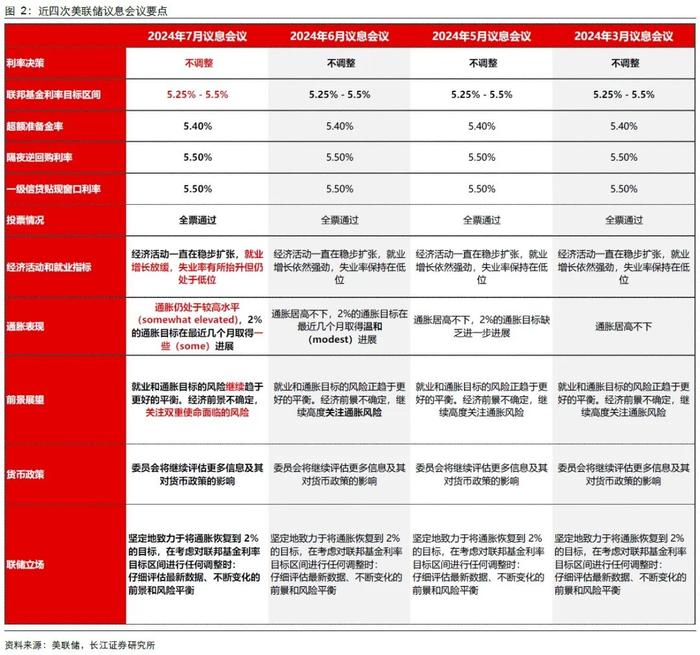 【长江宏观于博团队】降息讨论渐近