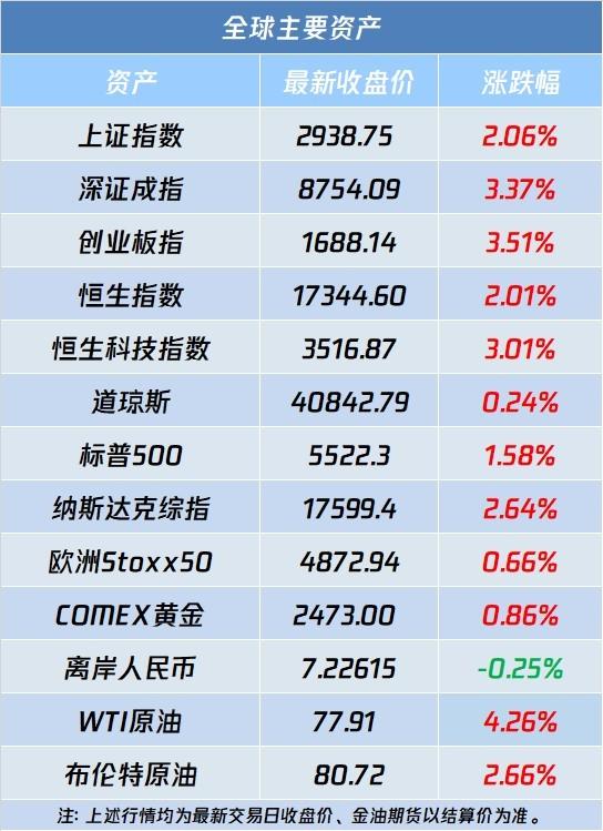 A股盘前播报 | 英伟达(NVDA.US)深夜飙涨 美联储7月利率决议按兵不动 鲍威尔表态最早可能会在9月降息