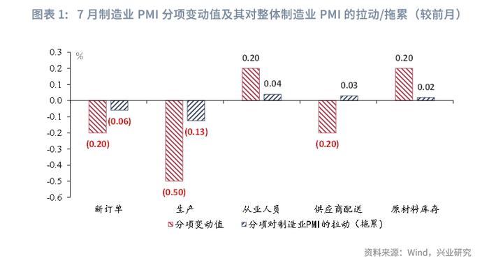 宏观市场 | 总量回落，结构分化——评2024年7月PMI数据