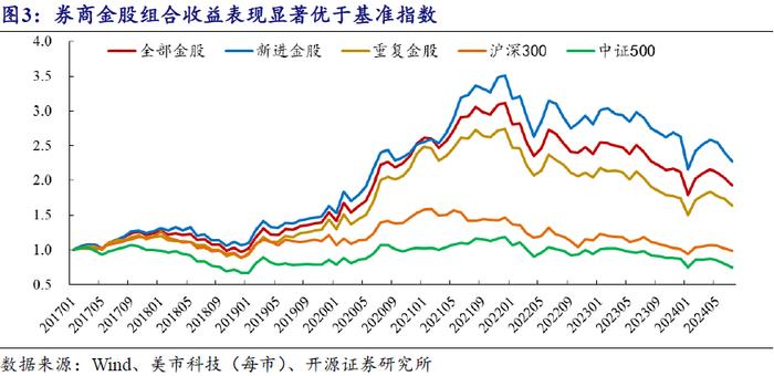 券商金股8月解析 | 开源金工