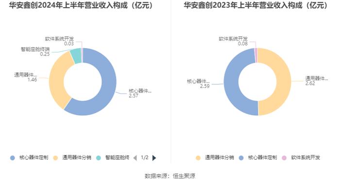 华安鑫创：2024年上半年营业总收入4.31亿元