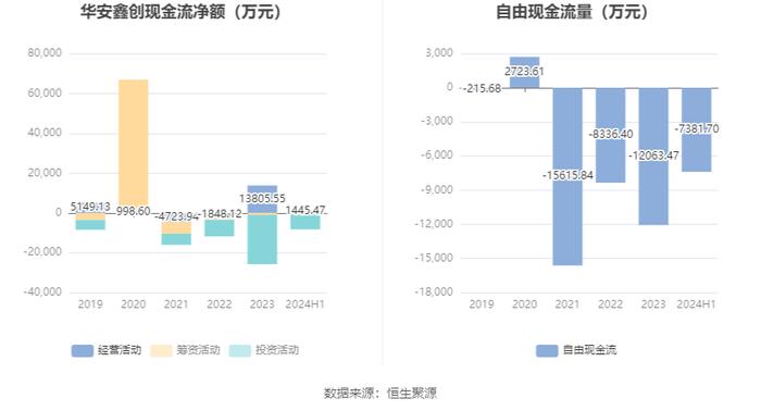 华安鑫创：2024年上半年营业总收入4.31亿元