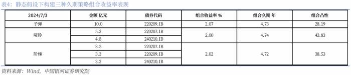 【银河固收】久期策略如何在当前场景进行应用？—固收策略系列专题报告之二