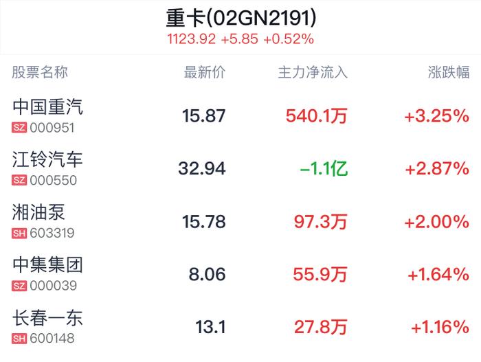 重卡概念盘中拉升，中国重汽涨3.25%