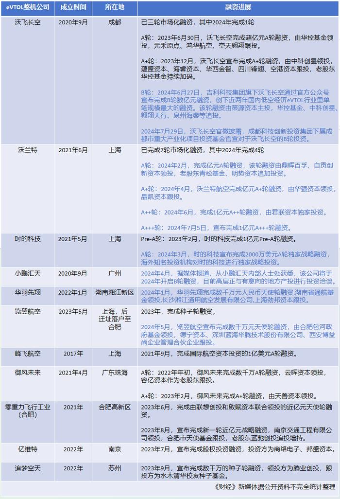 承载万亿梦想的eVTOL：融资、适航取证双升温，各地竞逐“低空经济第一城”