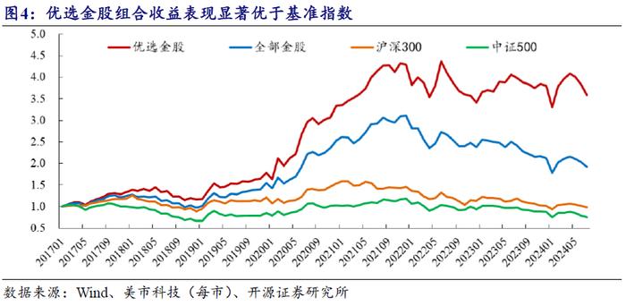 券商金股8月解析 | 开源金工