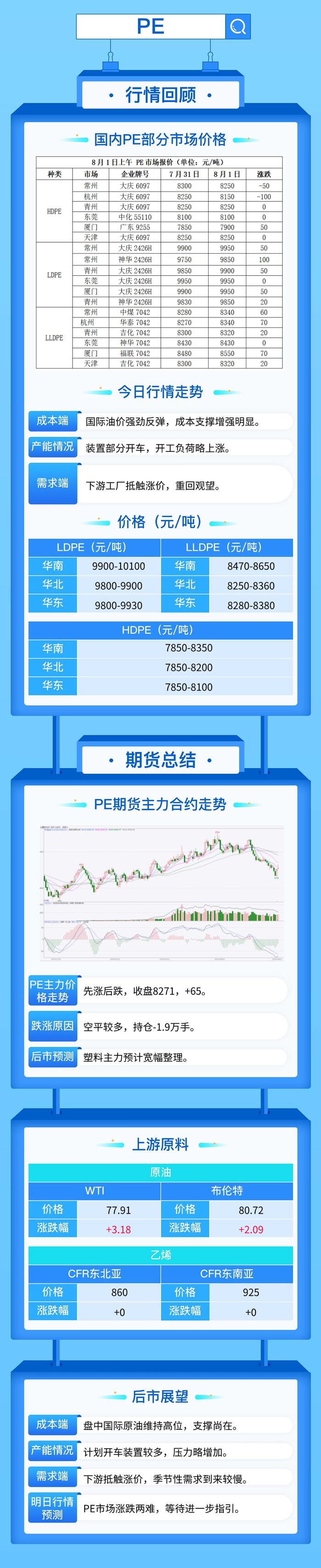 油价大涨3%，带动塑料期货一度冲高！