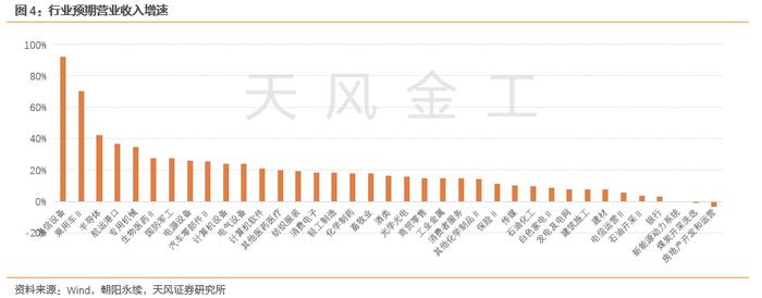 哪些行业景气度在上行？——细分行业景气度跟踪