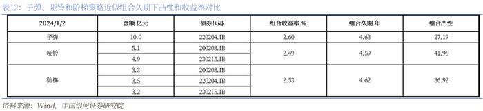 【银河固收】久期策略如何在当前场景进行应用？—固收策略系列专题报告之二