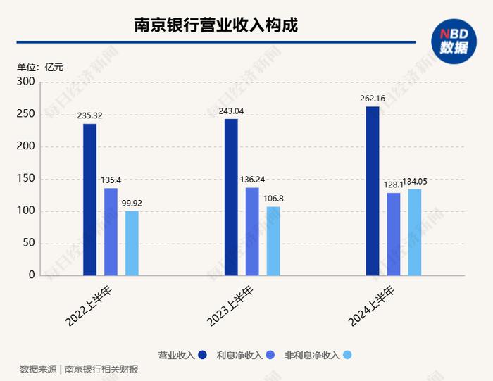 南京银行非息净收入占比提升至51%，中期分红有望年内落地