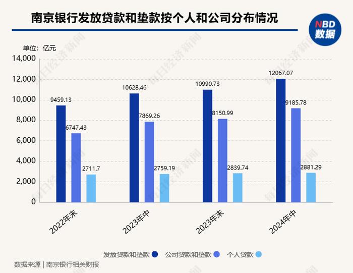 南京银行非息净收入占比提升至51%，中期分红有望年内落地