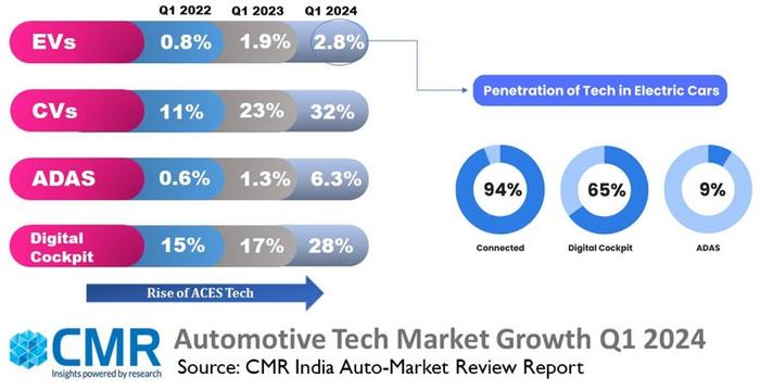 CMR：2024年第一季度印度电动汽车同比增长61%