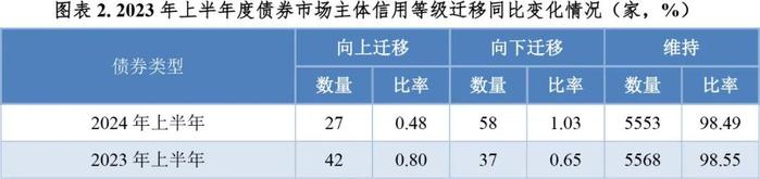 【市场表现】债券市场主体信用等级向下迁移趋势增强——2024年上半年度债券市场主体信用等级迁移研究