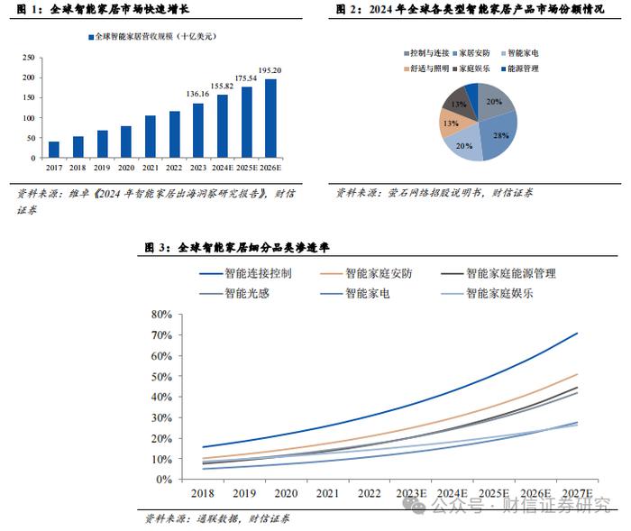 萤石网络（688475.SH）公司深度：云平台+智能家居构筑核心优势，再寻新兴投资价值