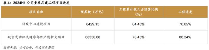 【西南军工】航亚科技（688510）2024年半年报点评：国内发动机精锻龙头多线发展，H1归母净利润同比+98%