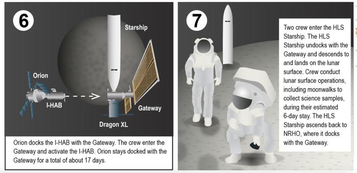 SpaceX 的星舰太大，NASA 月球空间站“压力山大”