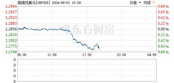 英国央行降息25个基点 为2020年3月以来首次降息