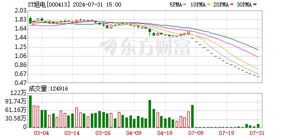 “1元退市”风险高悬 连续17个跌停后 29万股东 “决战周四”！