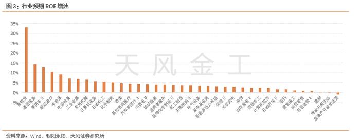 哪些行业景气度在上行？——细分行业景气度跟踪