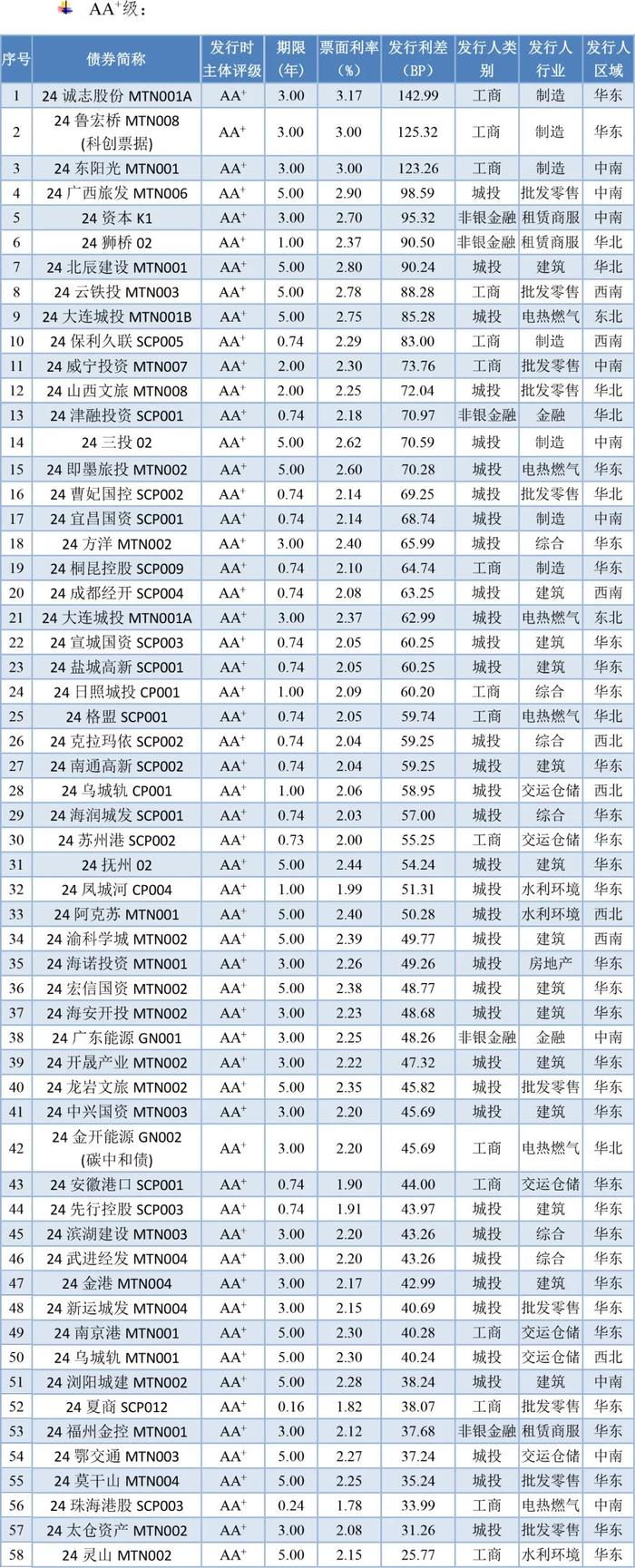 【债市周报】债券发行规模环比增长 发行利率环比小幅下降——债券市场周报（2024/7/20-7/26）