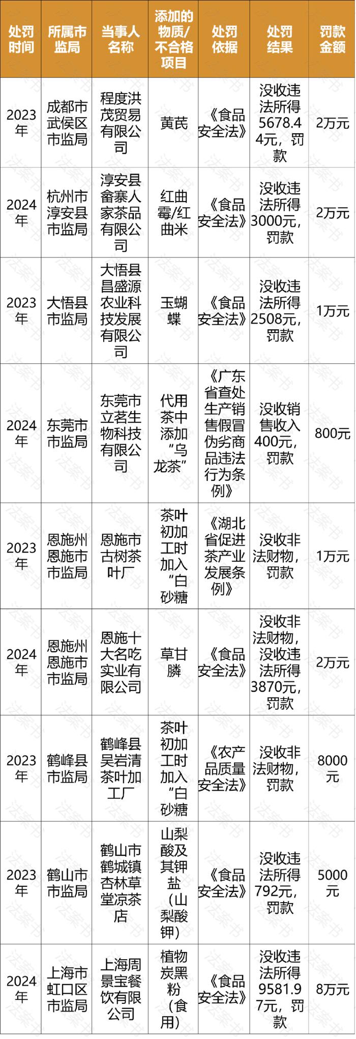 从市监局48个案件看，我们喝的茶叶中加了什么？