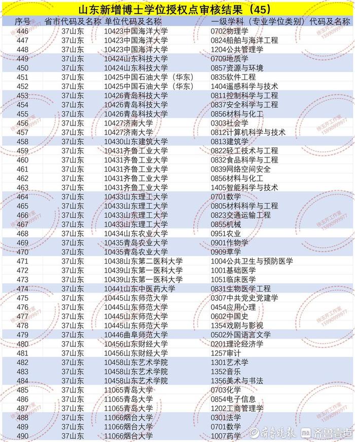 公示了！山东拟新增2个博士学位授予单位，5个硕士学位授予单位