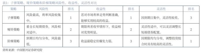 【银河固收】久期策略如何在当前场景进行应用？—固收策略系列专题报告之二