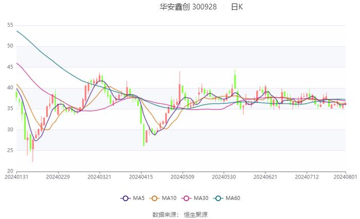 华安鑫创：2024年上半年营业总收入4.31亿元