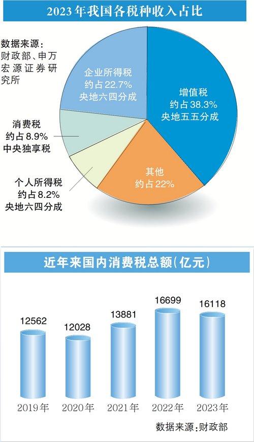 消费税下划地方利好消费大省