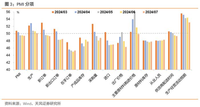 产需延续回落，对债市是利好——7月PMI点评