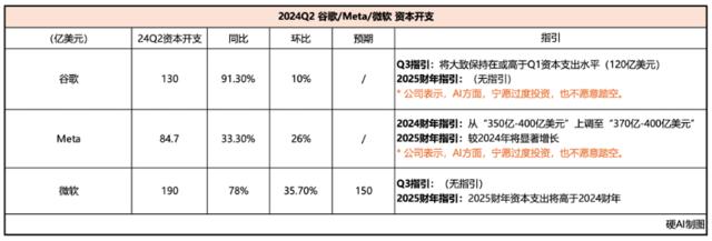 英伟达们又开心了，微软、谷歌、Meta还要继续买GPU