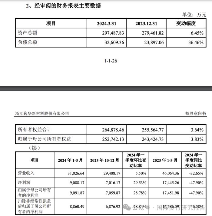 令人费解的巍华新材IPO:2024 年中期业绩大跌30%以上不符合主板上市新规