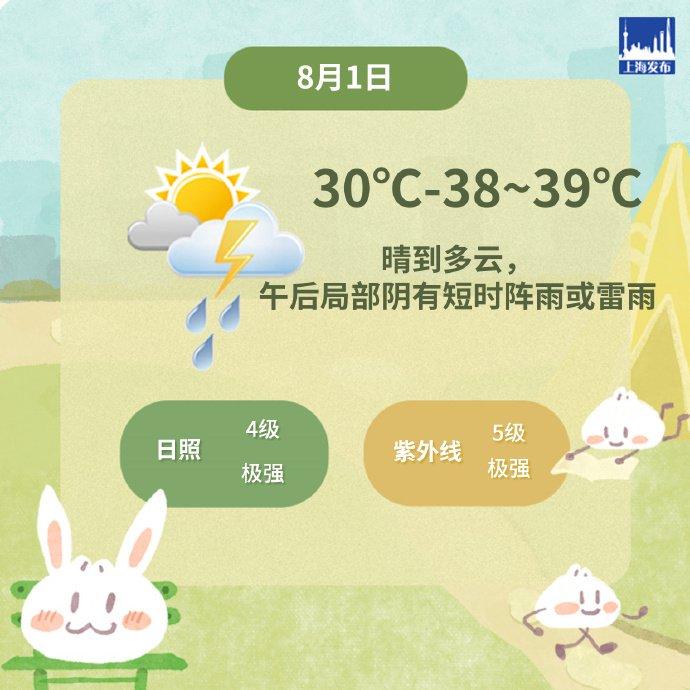 上海今天晴到多云为主，气温30℃-38~39℃，下周高温或延续