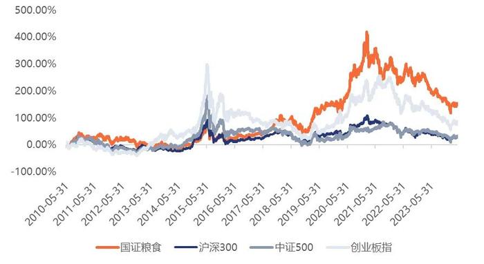 粮食50ETF：指数分析