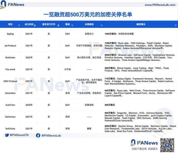 35个“死亡”加密VC项目“验尸”报告：共获超11亿美元融资，DeFi、NFT和游戏失败率最高