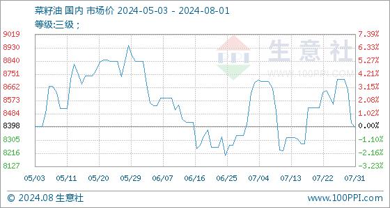 8月1日生意社菜籽油基准价为8388.33元/吨