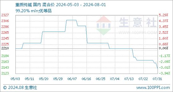 8月1日生意社重质纯碱基准价为2140.00元/吨